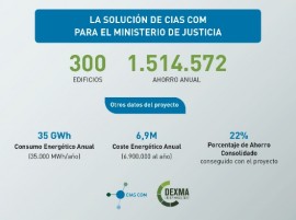 CIAS COM ha implementado un Plan de Racionalización y Gestión Energética en el Ministerio de Justicia